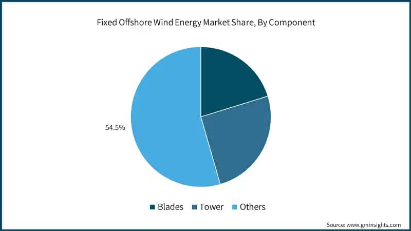 Fixed Offshore Wind Energy Market Share, By Component