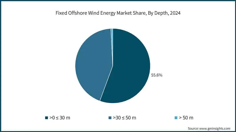 Fixed Offshore Wind Energy Market Share, By Depth, 2024