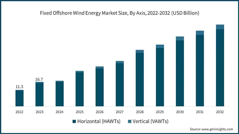 Fixed Offshore Wind Energy Market Size, By Axis, 2022-2032 (USD Billion)