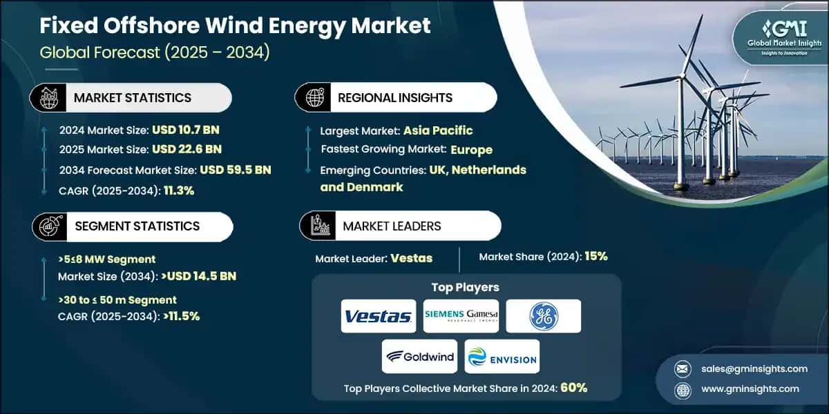 Fixed Offshore Wind Energy Market