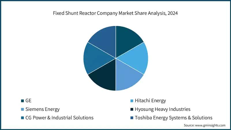 Fixed Shunt Reactor Company Market Share Analysis, 2024
