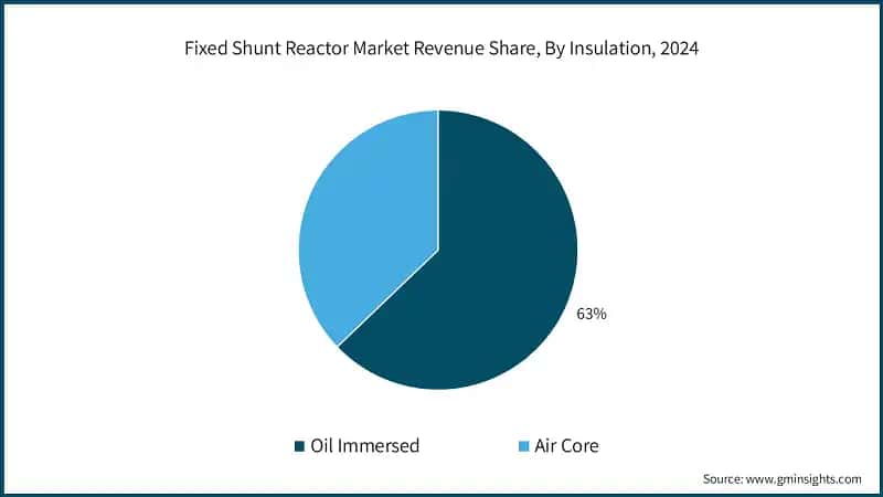 Fixed Shunt Reactor Market Revenue Share, By Insulation, 2024