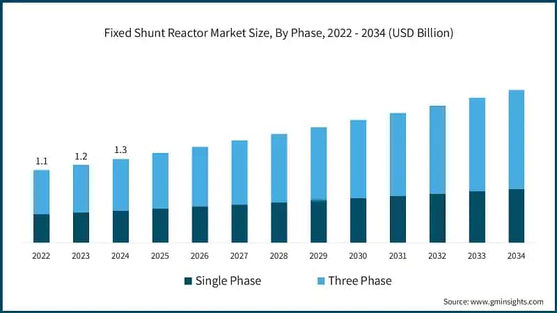 Fixed Shunt Reactor Market Size, By Phase, 2022 - 2034 (USD Billion)