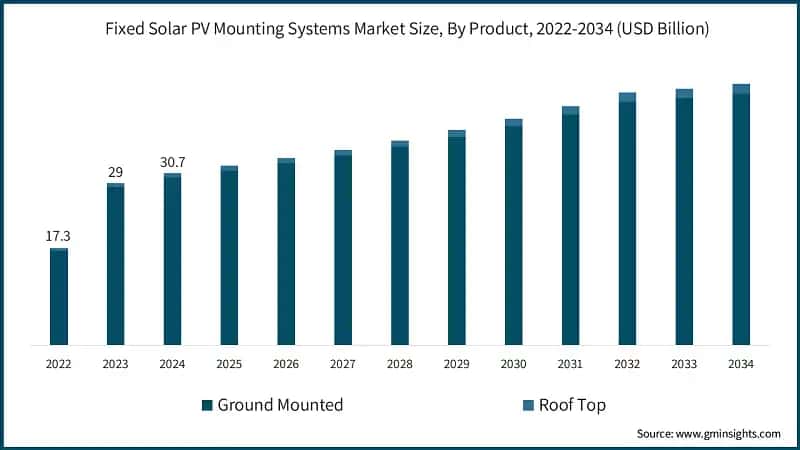 Fixed Solar PV Mounting Systems Market Size, By Product, 2022-2034 (USD Billion)