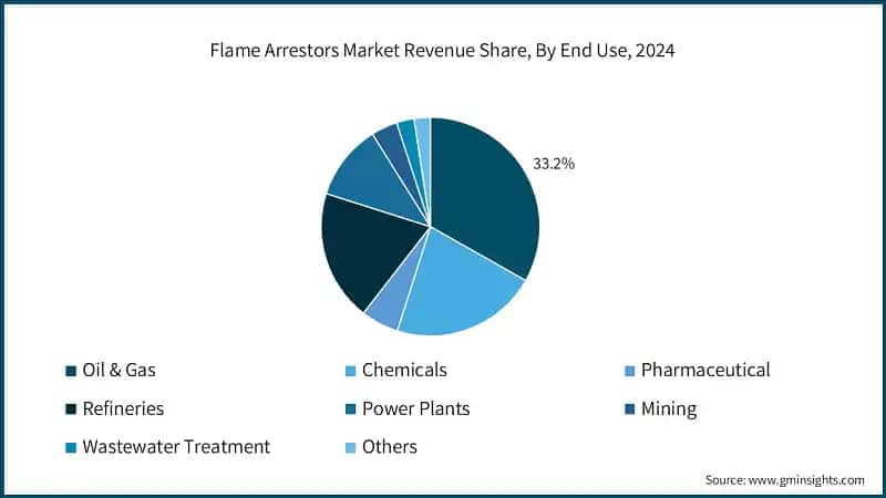 Flame Arrestors Market Revenue Share, By End Use, 2024