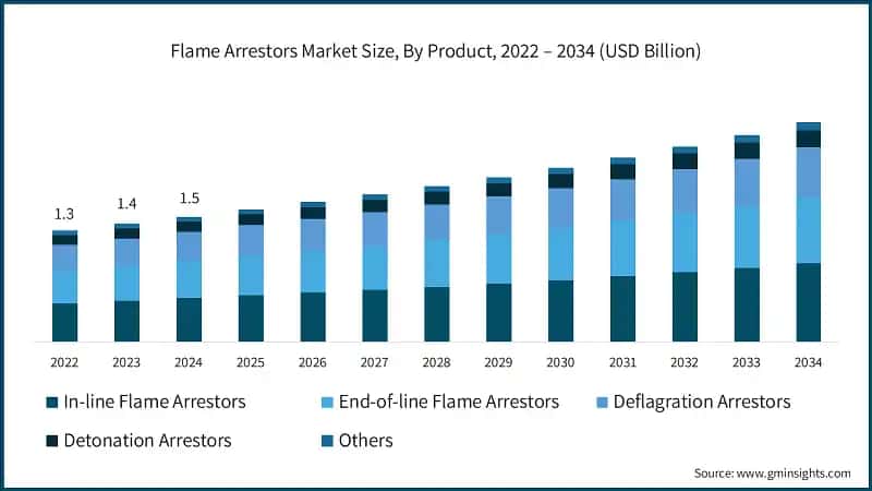 Flame Arrestors Market Size, By Product, 2022 – 2034 (USD Billion)