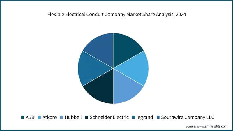 Flexible Electrical Conduit Company Market Share Analysis, 2024
