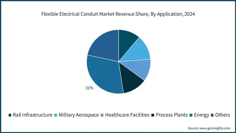 Flexible Electrical Conduit Market Revenue Share, By Application, 2024