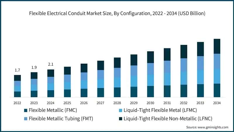 Flexible Electrical Conduit Market Size, By Configuration, 2022 - 2034 (USD Billion)