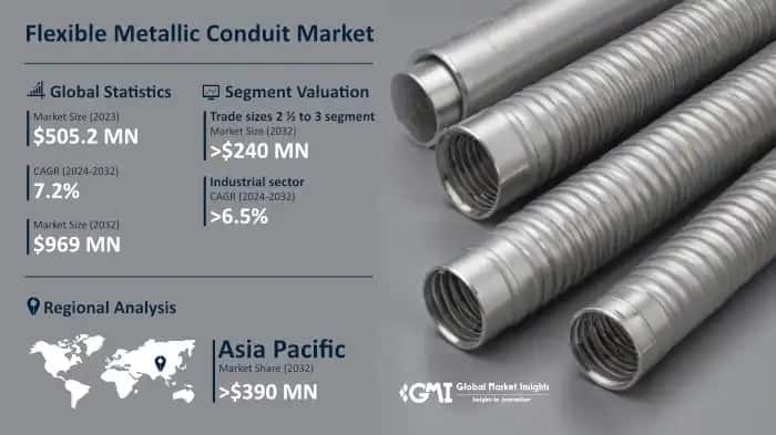 Flexible Metallic Conduit Market