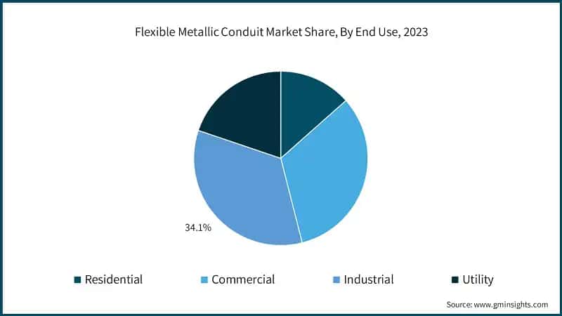 Flexible Metallic Conduit Market Share, By End Use, 2023