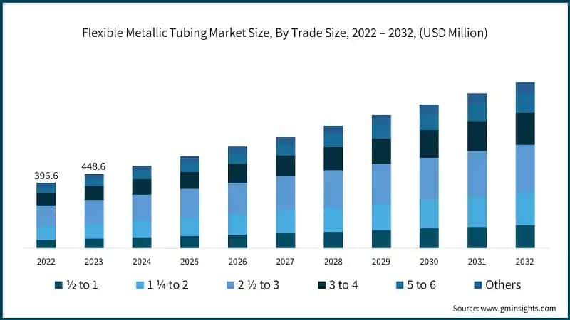 Flexible Metallic Tubing Market Size, By Trade Size, 2022 – 2032, (USD Million)