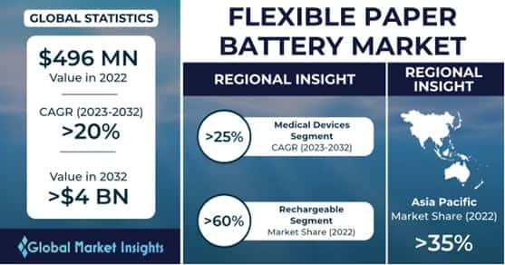 Flexible Paper Battery (FPB) Market 