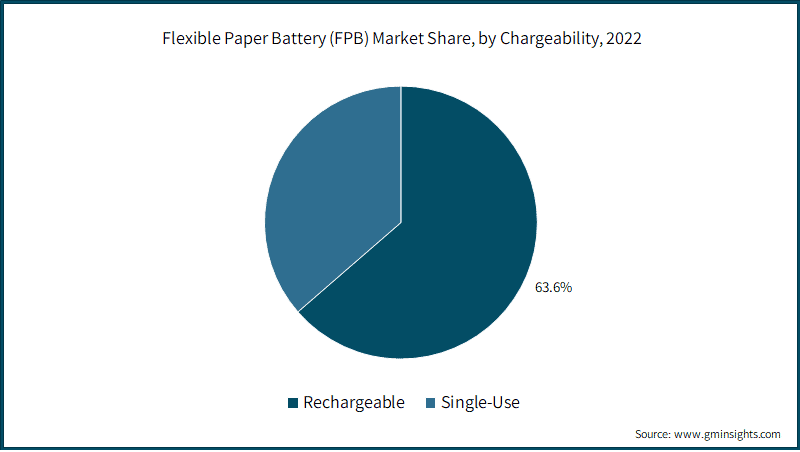 Flexible Paper Battery (FPB) Market Share, by Chargeability,