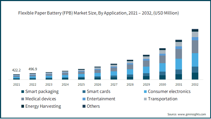 Flexible Paper Battery (FPB) Market Size, By Application