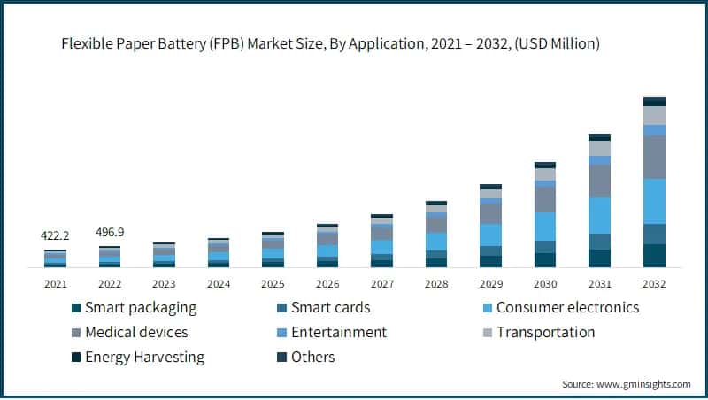 Flexible Paper Battery (FPB) Market Size, By Application