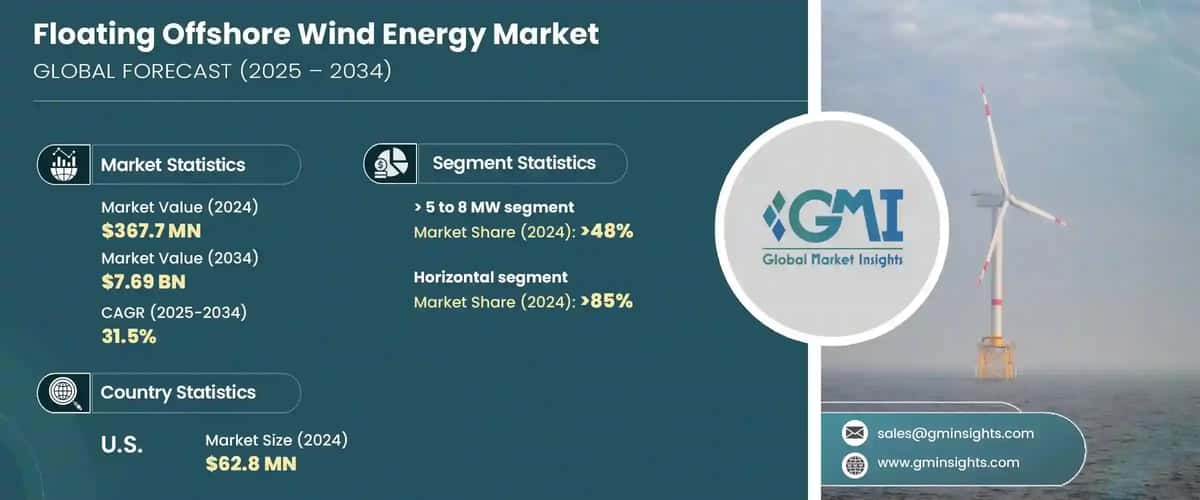 Floating Offshore Wind Energy Market 