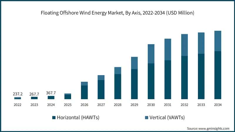 Floating Offshore Wind Energy Market, By Axis, 2022-2034 (USD Million)