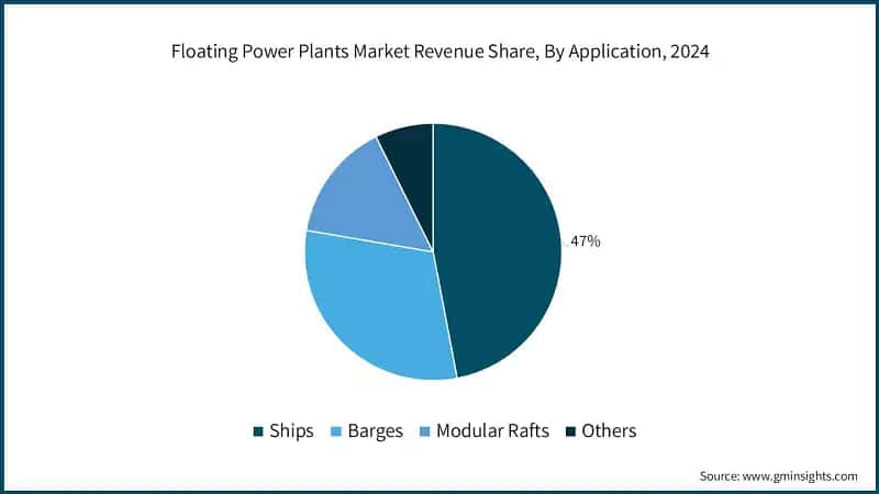 Floating Power Plants Market Revenue Share, By Application, 2024