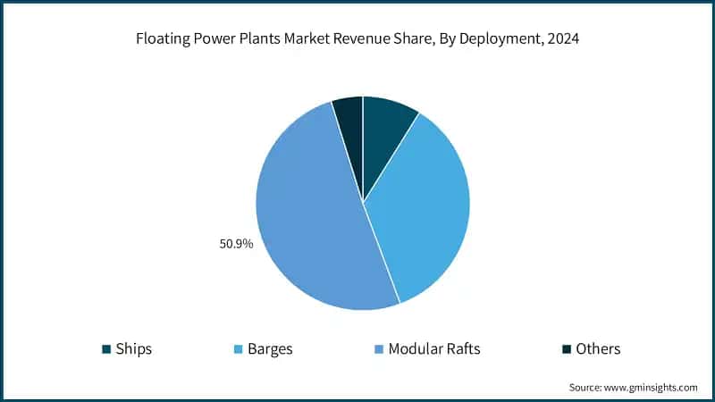 Floating Power Plants Market Revenue Share, By Deployment, 2024
