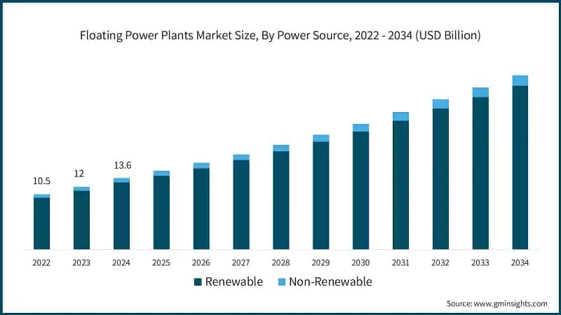 Floating Power Plants Market Size, By Power Source, 2022 - 2034 (USD Billion)