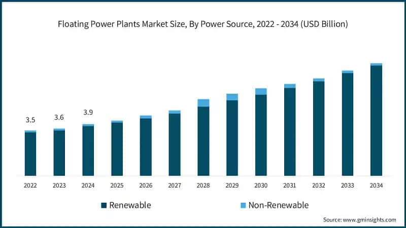 Floating Power Plants Market Size, By Power Source, 2022 - 2034 (USD Billion)