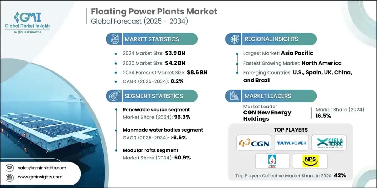 Floating Power Plants Market