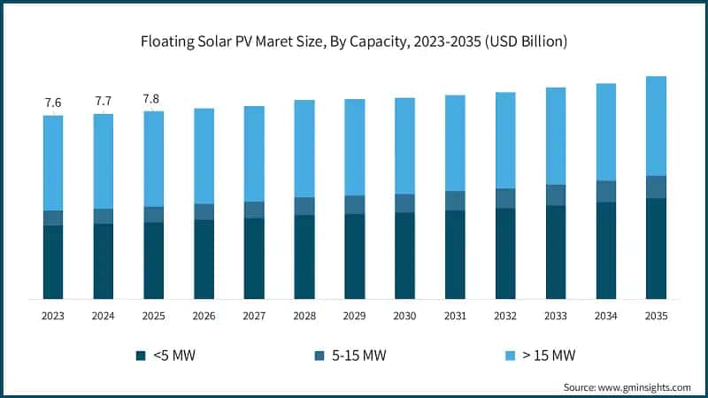 Floating Solar PV Maret Size, By Capacity, 2023-2035 (USD Billion)