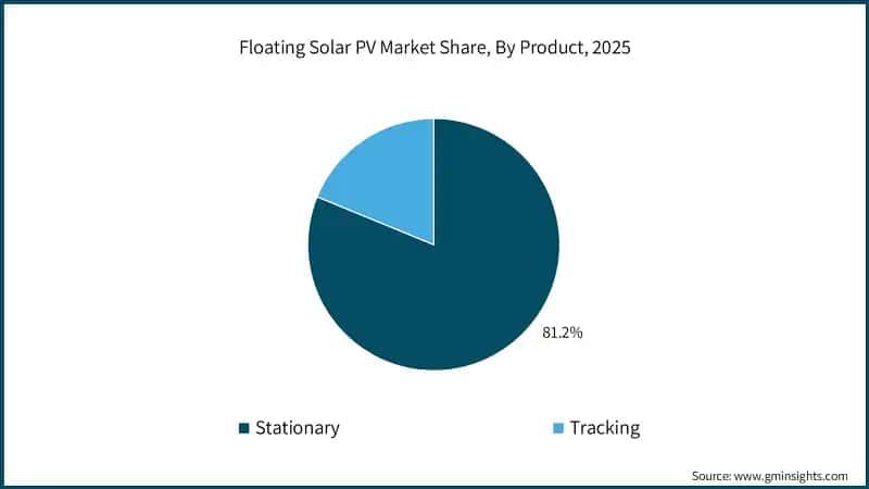 Floating Solar PV Market Share, By Product, 2025