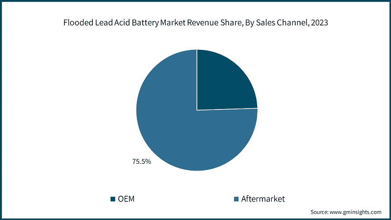 Flooded Lead Acid Battery Market Revenue Share, By Sales Channel, 2023