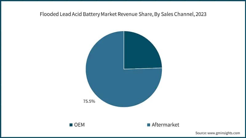 Flooded Lead Acid Battery Market Revenue Share, By Sales Channel, 2023