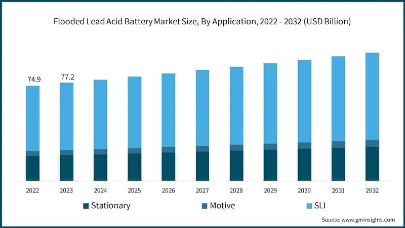 Flooded Lead Acid Battery Market Size, By Application, 2022 - 2032 (USD Billion)