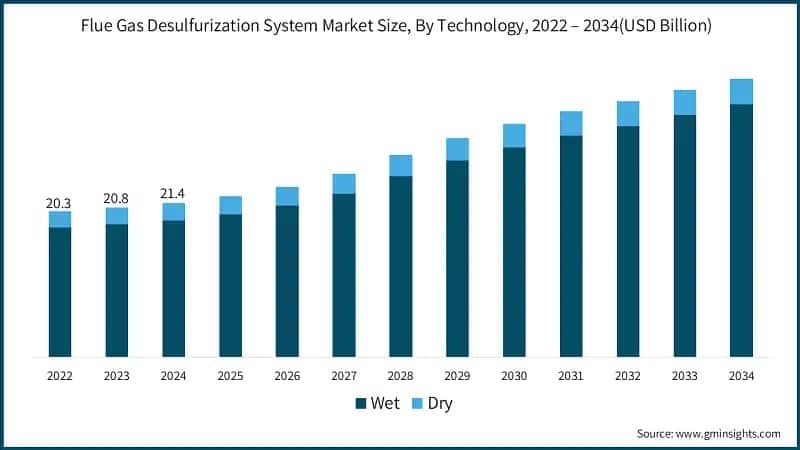 Flue Gas Desulfurization System Market Size, By Technology, 2022 – 2034  (USD Billion)