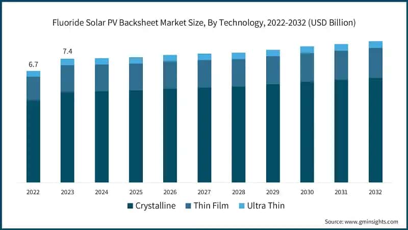Fluoride Solar PV Backsheet Market Size, By Technology, 2022-2032 (USD Billion)