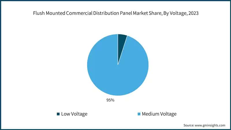 Flush Mounted Commercial Distribution Panel Market Share, By Voltage, 2023