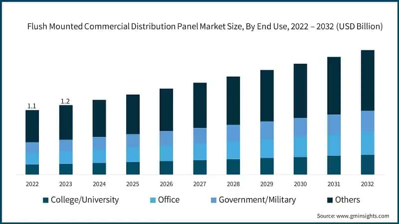 Flush Mounted Commercial Distribution Panel Market Size, By End Use, 2022 – 2032 (USD Billion)