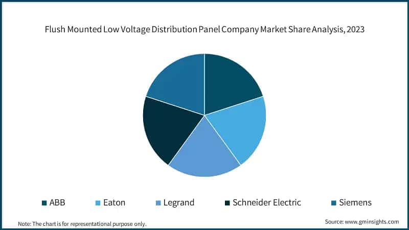 Global Flush Mounted Low Voltage Distribution Panel Company Market Share Analysis, 2023
