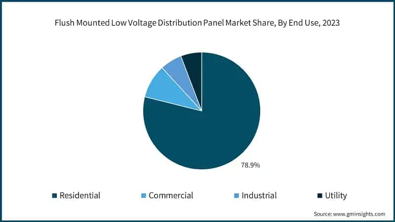 Flush Mounted Low Voltage Distribution Panel Market Share, By End Use, 2023