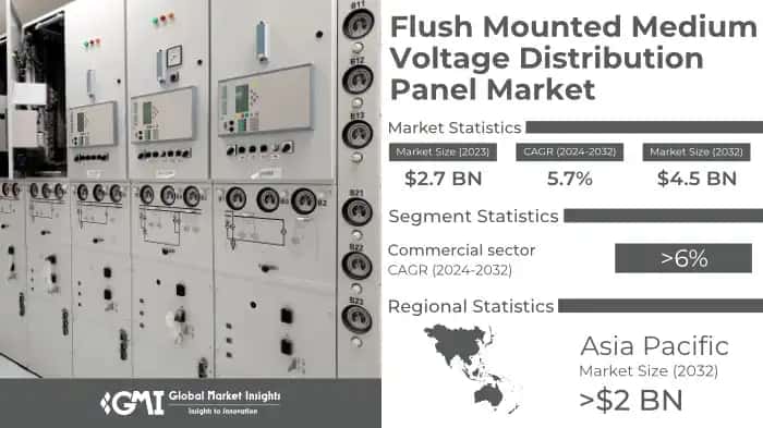 Flush Mounted Medium Voltage Distribution Panel Market