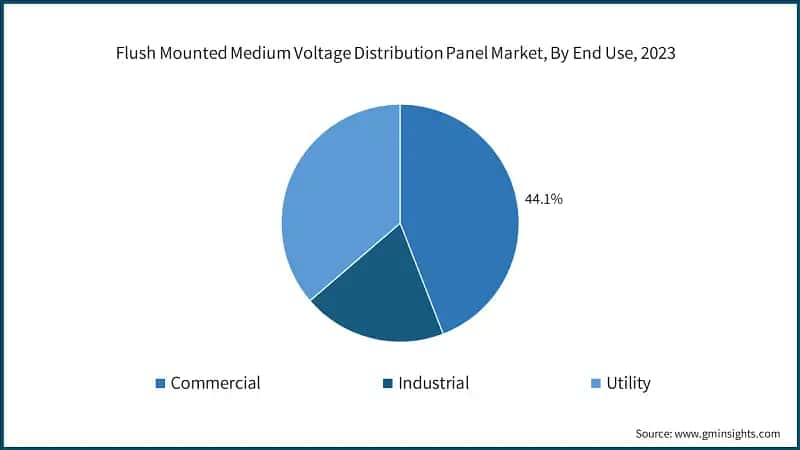 Flush Mounted Medium Voltage Distribution Panel Market, By End Use, 2023