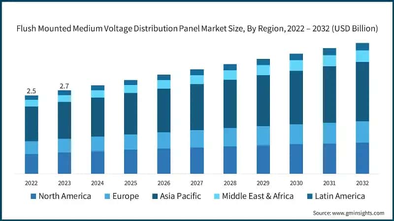 Flush Mounted Medium Voltage Distribution Panel Market Size, By Region, 2022 – 2032 (USD Billion)