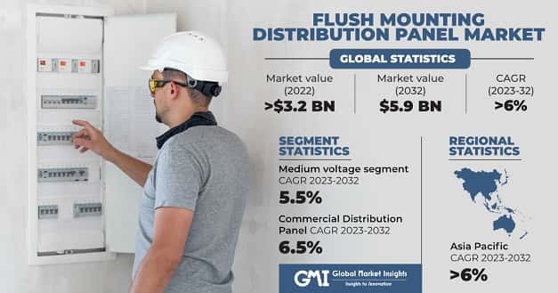 Flush Mounting Distribution Panel Market