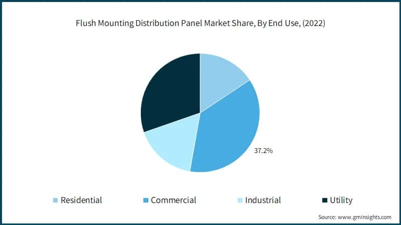 Flush Mounting Distribution Panel Market Share, By End Use, (2022)