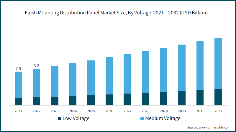 Flush Mounting Distribution Panel Market Size, By Voltage, 2021 – 2032 (USD Billion)