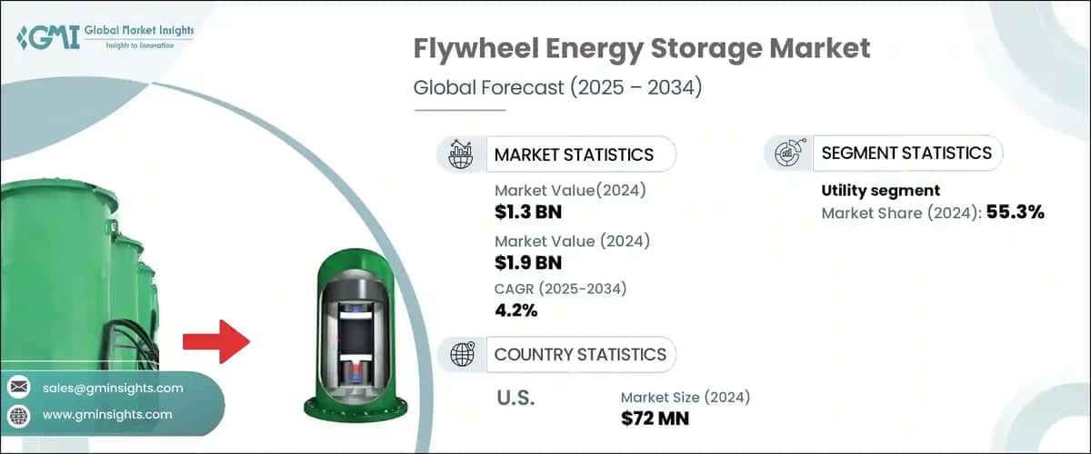 Flywheel Energy Storage Market