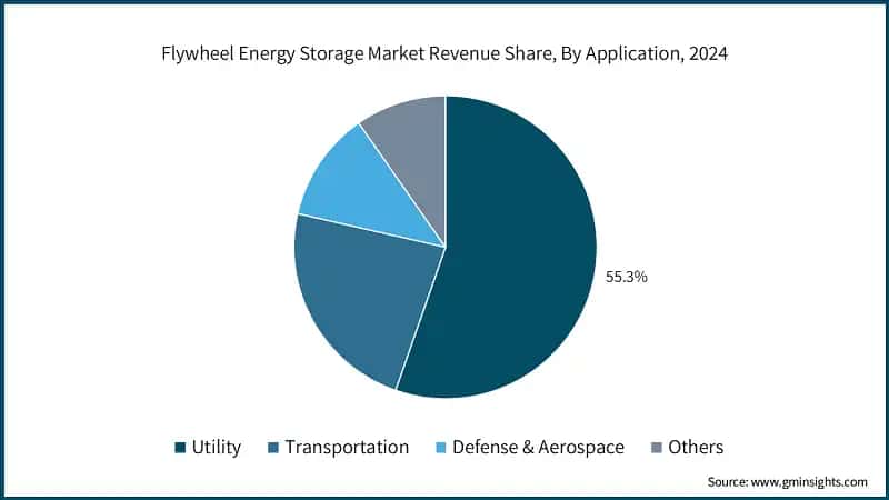Flywheel Energy Storage Market Revenue Share, By Application, 2024