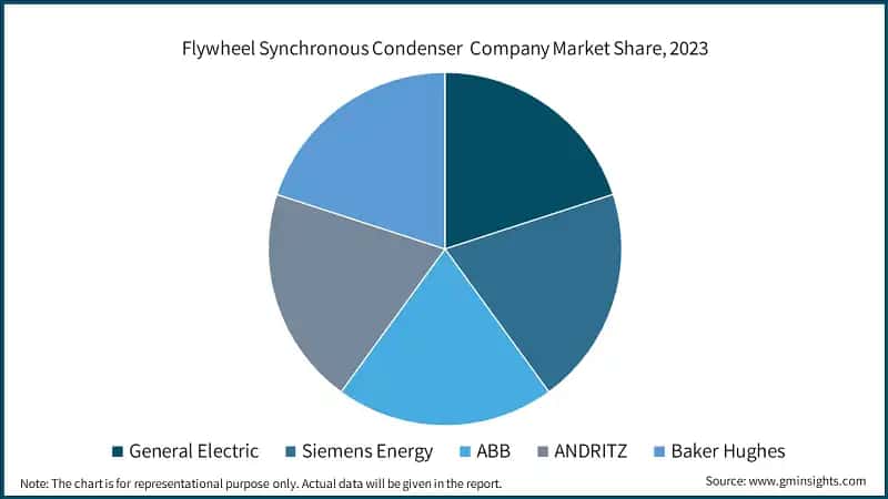 Flywheel Synchronous Condenser&nbsp; Company Market Share, 2023