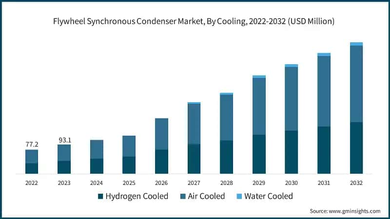 Flywheel Synchronous Condenser Market, By Cooling, 2022-2032 (USD Million)