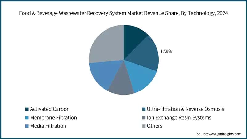 Food & Beverage Wastewater Recovery System Market Revenue Share, By Technology, 2024
