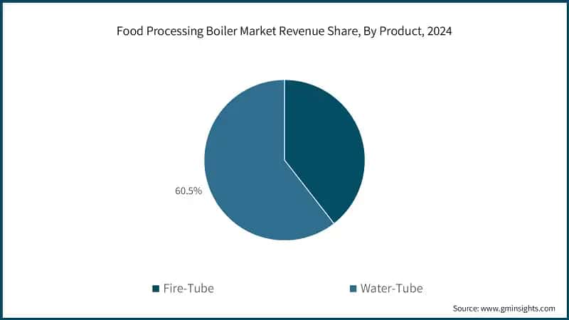 Food Processing Boiler Market Revenue Share, By Product, 2024
